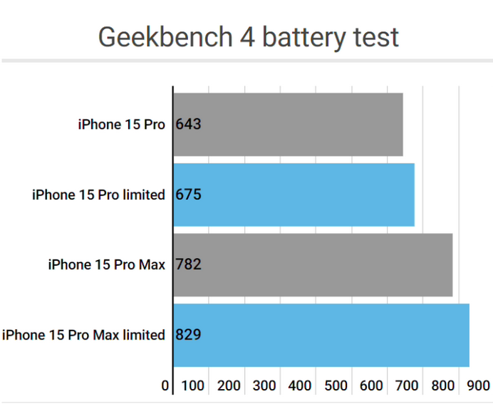 郁南apple维修站iPhone15Pro的ProMotion高刷功能耗电吗