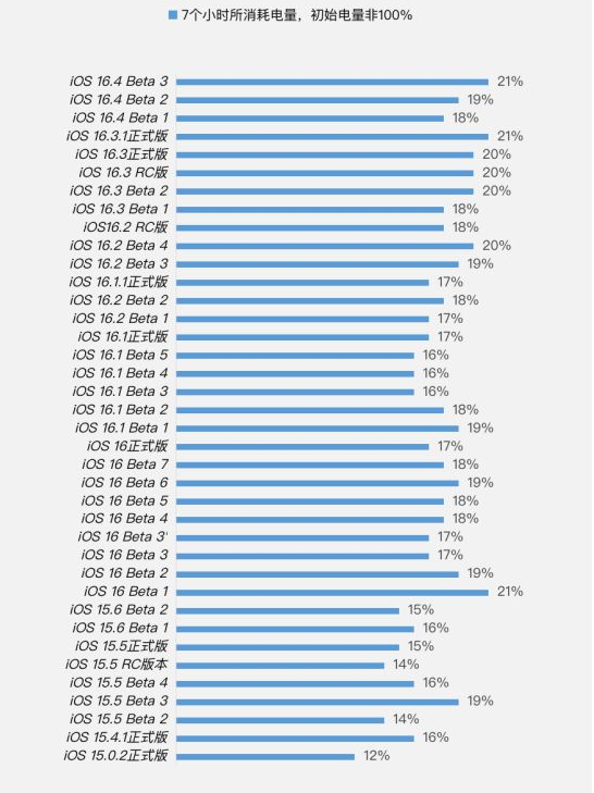 郁南苹果手机维修分享iOS 16.4 Beta 3续航跑分等测试结果汇总 