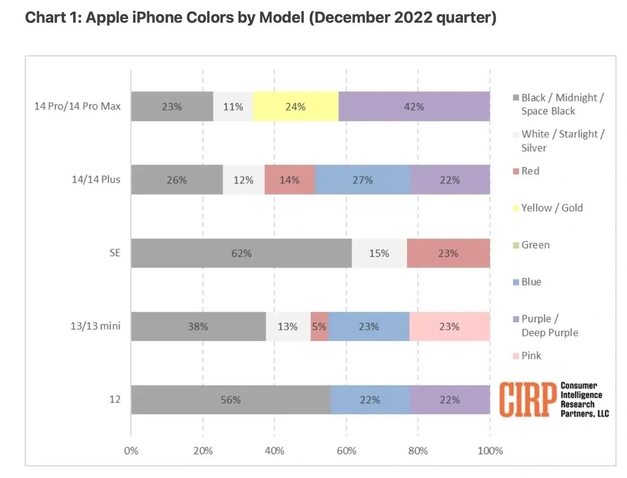 郁南苹果维修网点分享：美国用户最喜欢什么颜色的iPhone 14？ 