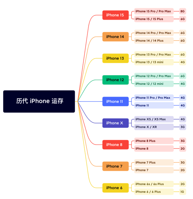 郁南苹果维修网点分享苹果历代iPhone运存汇总 