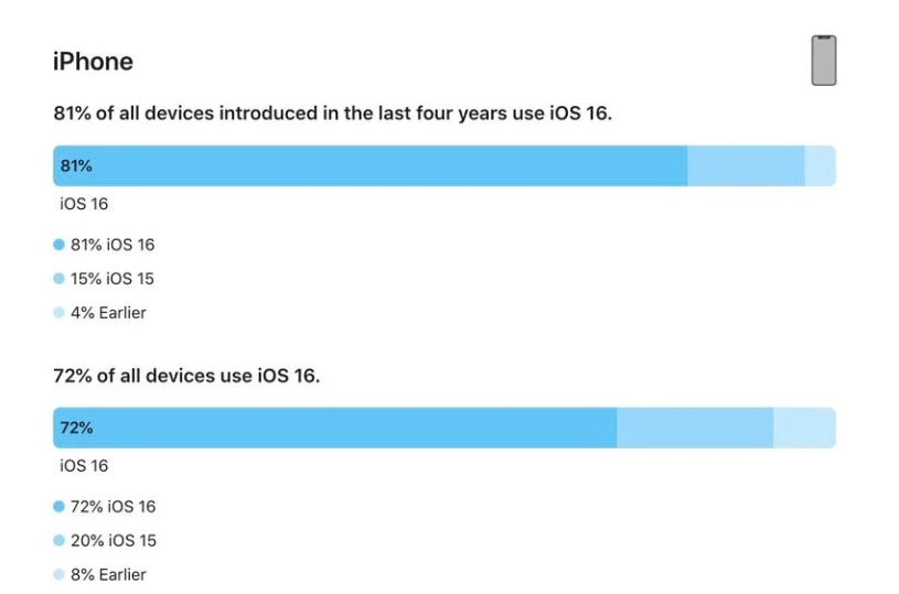 郁南苹果手机维修分享iOS 16 / iPadOS 16 安装率 