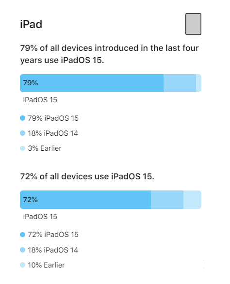 郁南苹果手机维修分享iOS 16将至，iOS 15安装率怎么样 