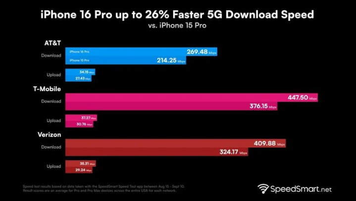 郁南苹果手机维修分享iPhone 16 Pro 系列的 5G 速度 