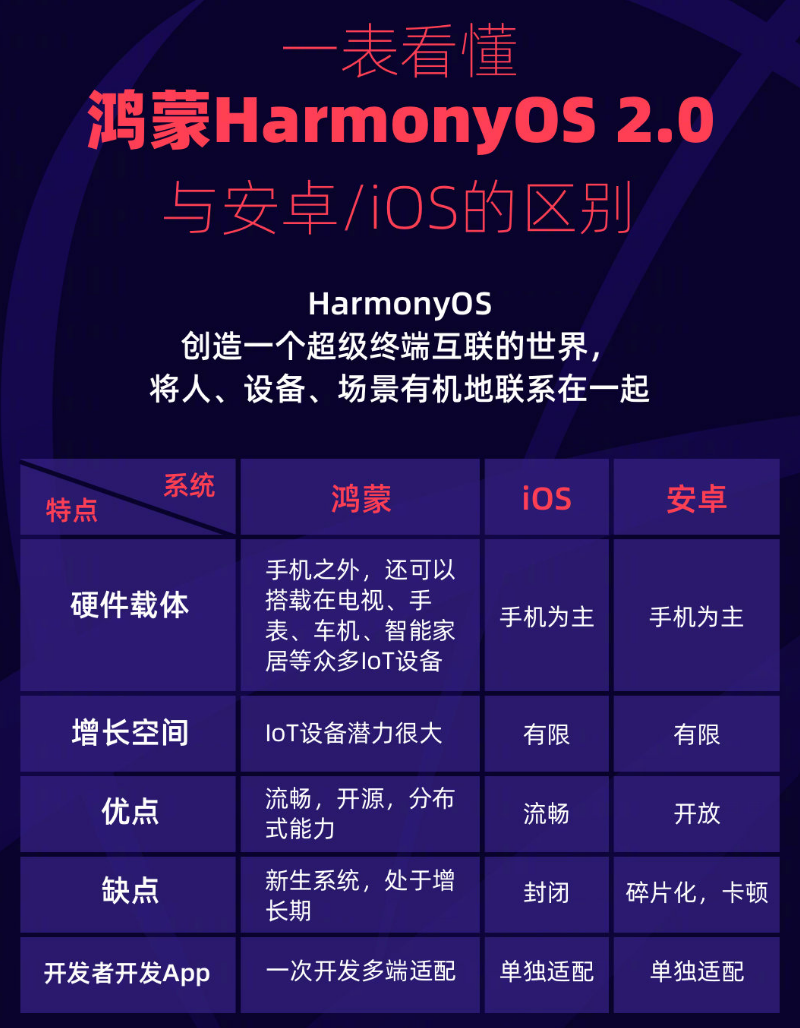 郁南苹果手机维修分享华为鸿蒙 OS 与安卓以及 iOS 都有什么区别 