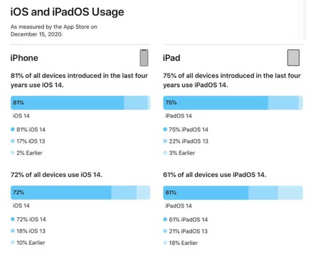 郁南苹果手机维修分享有多少用户更新了 iOS 14 