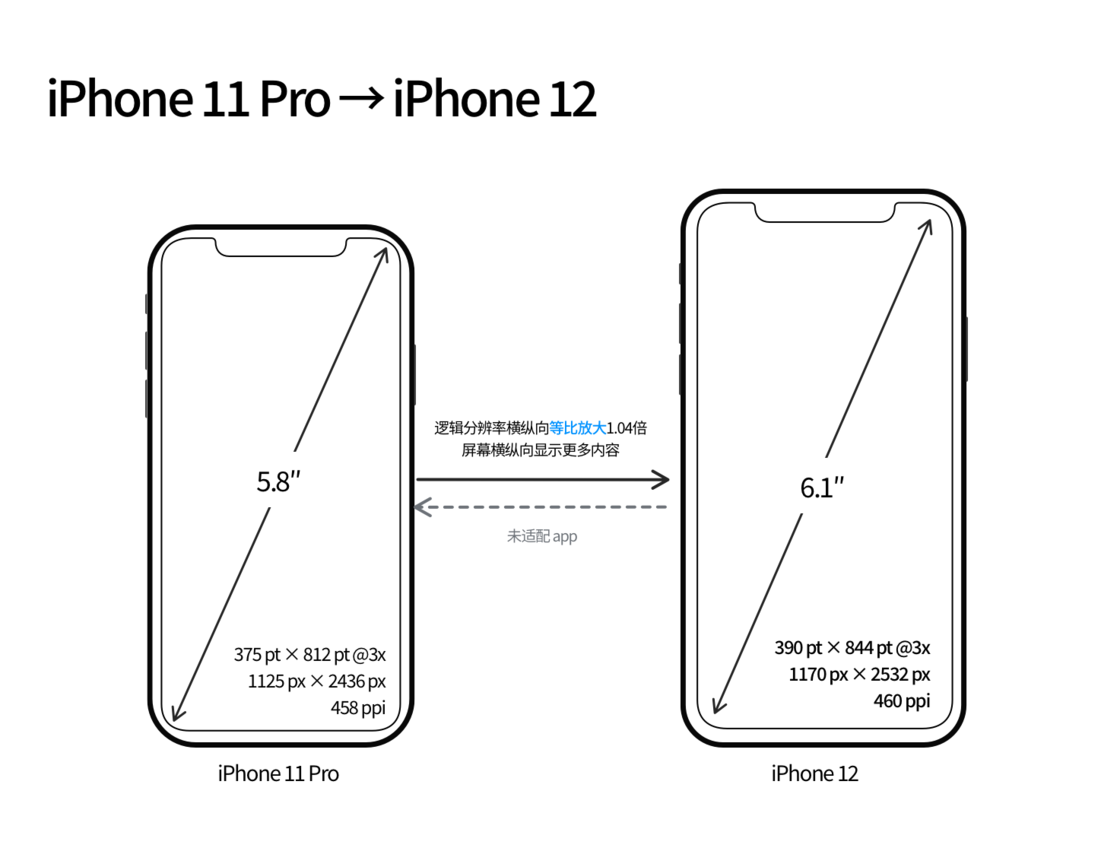 郁南苹果手机维修分享iPhone 12 mini 和 iPhone 12 Pro 的尺寸变化会改变显示内容吗 